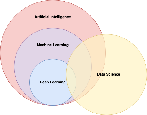 The Relationship Between AI, ML, DL, and Data Science