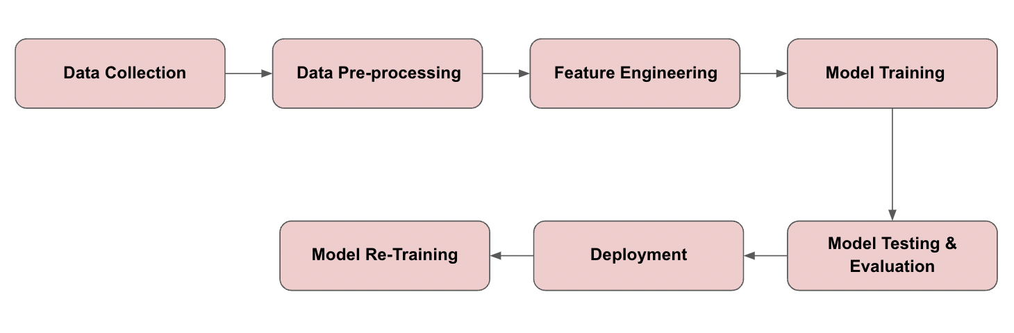 ML Lifecycle