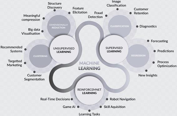 Types of Machine Learning Algorithms
